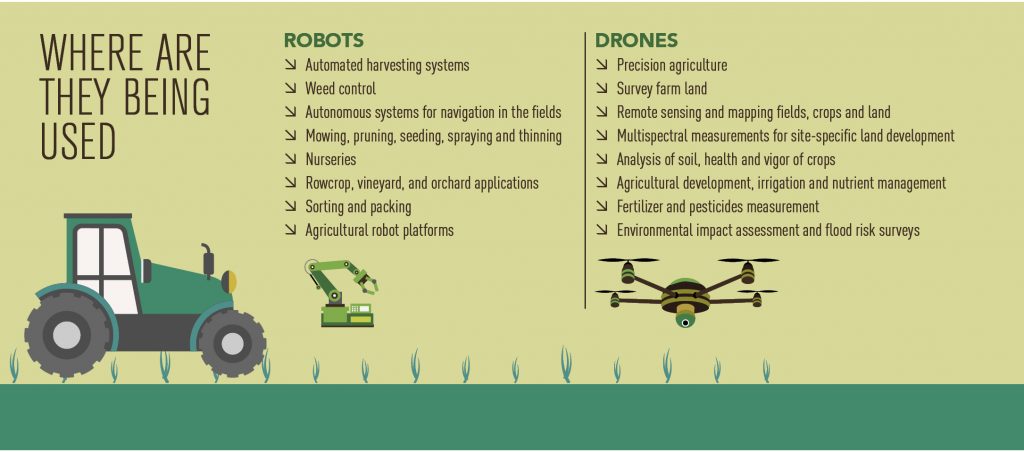Drone Use In Agriculture